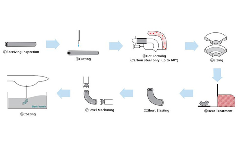 180° carbon steel pipe elbow manufacturing process