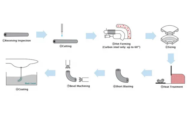180° carbon steel pipe elbow manufacturing process
